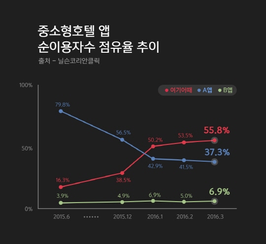 호텔앱 순이용자수 점유율 추이. ⓒ 위드이노 