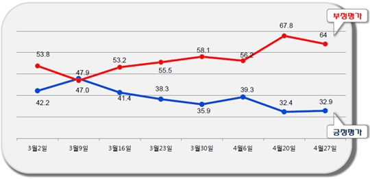 데일리안이 의뢰해 여론조사기관 알앤써치가 실시한 4월 넷째주 정례조사에 따르면 박 대통령의 국정운영 지지율은 32.9%로, 전주 대비 0.5%포인트(p) 소폭 상승했다. ⓒ알앤써치
