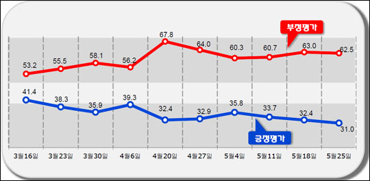 박근혜 대통령의 국정운영 지지율이 30% 초반에서 정체내지 답보상태를 보이고 있다. ⓒ알앤써치