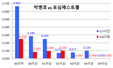 [그래프 1] 박병호 구속별 포심 패스트볼 타율 비교