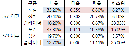[표 2] 박병호 포심, 싱커, 슬라이더 비교
