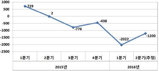 LG전자 MC사업본부 2015-2016 분기별 영업이익 추이.(단위:억원)<자료:LG전자·증권사>ⓒ데일리안