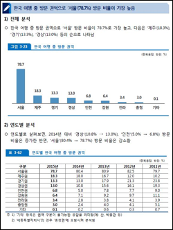 지난달 5월 24일 한국관광문화연구원이 발표한 외래관광객 실태조사 보고서 일부 캡처.