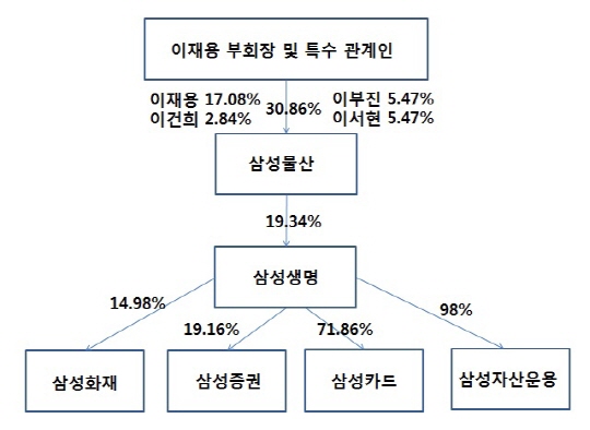 삼성그룹 지배구조.<자료:금융감독원> ⓒ데일리안