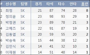 SK 타자들의 8월 홈런 기록 (기록 출처: 야구기록실 KBReport.com)