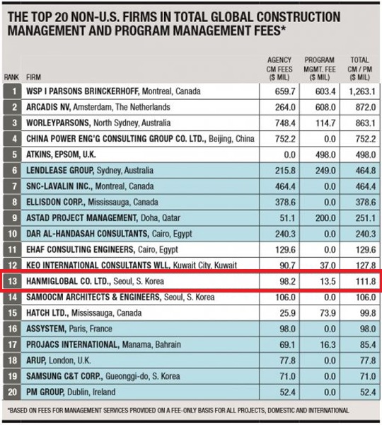 Top 20 Non-U.S Firm in Total Global CM/PM Fees.ⓒ한미글로벌