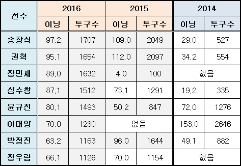 2015년 김성근 감독 부임 이후 한화 주요 불펜 투수들의 시즌별 투구수. ⓒ 데일리안 스포츠