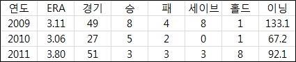 SK 전병두 2009~2011시즌 기록(출처: 야구기록실 KBReport.com) ⓒ 케이비리포트