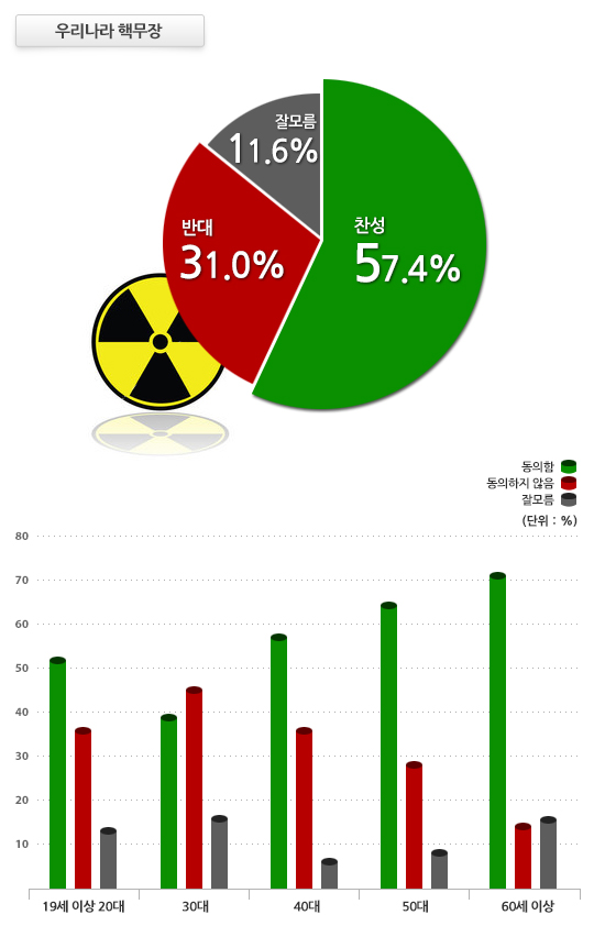 북한의 5차 핵실험 강행으로 국민 불안이 고조되는 가운데, 우리나라 국민의 절반 이상이 '핵무장'의 필요성에 공감하는 것으로 나타났다.ⓒ데일리안 이보라 디자이너