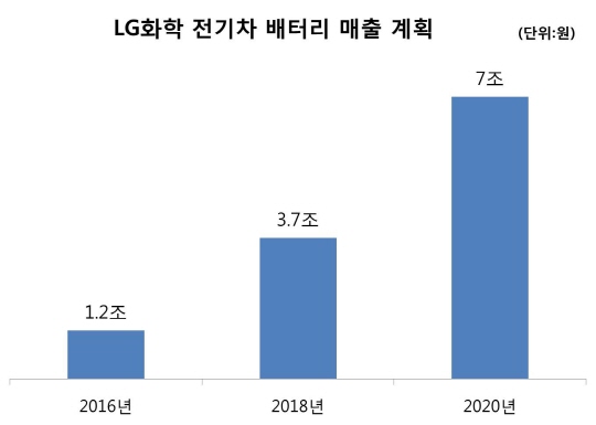 2016-2020 LG화학 전기차 배터리 매출 계획.ⓒLG화학