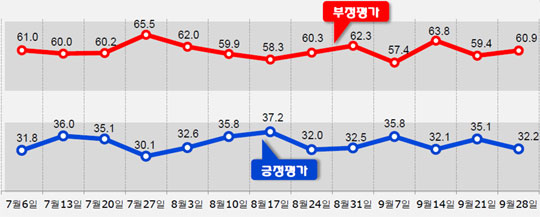 데일리안이 의뢰해 여론조사기관 알앤써치가 실시한 9월 넷 째주 정례조사에 따르면 박근혜 대통령의 국정운영 지지율은 전 주 대비 2.9%p 하락한 32.2%로 나타났다.ⓒ알앤써치