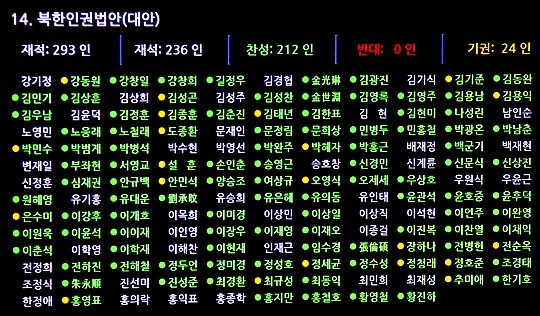 지난 3월 2일 저녁 국회에서 열린 본회의에서 북한인권법안이 재석 236인 중 찬성 212인, 반대 0인, 기권 24인으로 가결 처리되고 있다. ⓒ데일리안 홍효식 기자