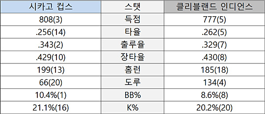 양 팀 타격 지표 비교 ⓒ KBReport.com(케이비리포트)