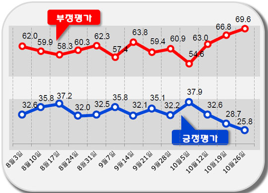 데일리안이 의뢰해 여론조사기관 알앤써치가 실시한 10월 넷 째주 정례조사에 따르면 박근혜 대통령의 국정운영 지지율은 전 주 대비 2.9%p 하락한 25.8%를 기록했다.ⓒ알앤써치