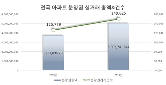 전국 아파트 분양권 실거래 총액&건수.ⓒ리얼투데이