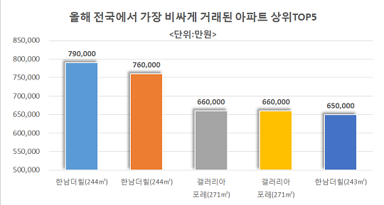 올해 전국에서 가장 비싸게 거래된 일반 아파트 상위 TOP5.ⓒ리얼투데이