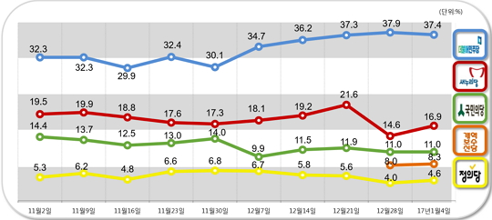 더불어민주당이 1월 첫째주 지지율 조사에서 37.4%를 기록해 선두 자리를 지켰다. ⓒ데일리안