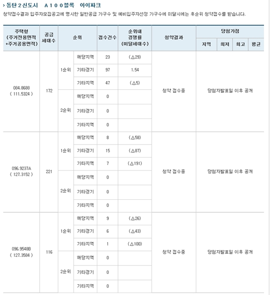 동탄2신도시 A100블록 아이파크 청약경쟁률(1월5일 기준).ⓒ아파트투유