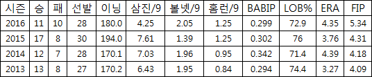 윤성환의 최근 4시즌 주요기록(출처: 야구기록실 KBReport.com)