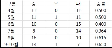 2016시즌 LG의 월별 성적.(출처: 야구기록실 KBReport.com) ⓒ 케이비리포트