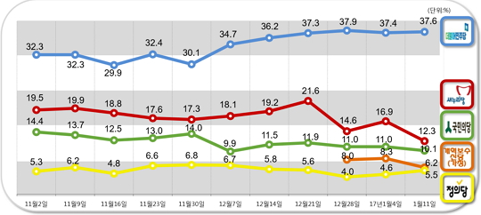 새누리당이 정당 지지율 12.3%를 기록해 동일 조사상 최저치로 떨어졌다. ⓒ데일리안
