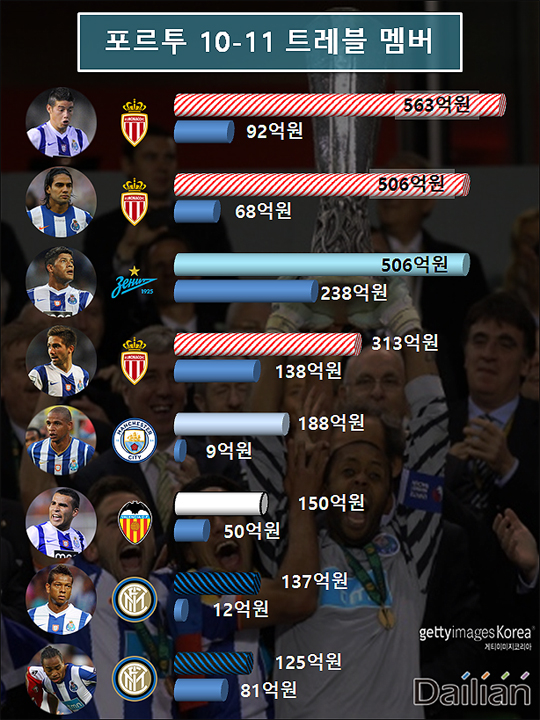 FC 포르투 2010-11시즌 트레블 멤버. ⓒ 게티이미지/데일리안 김윤일