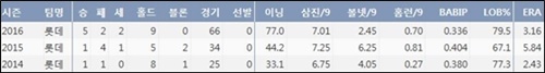 롯데 이정민 최근 3시즌 주요 기록. ⓒ케이비리포트