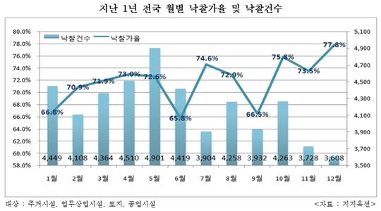 혼란기 겪는 경매시장…낙찰가율 '고공행진', 응찰자수 '감소'