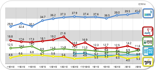 더불어민주당이 2월 둘째 주 정당지지도 조사에서 41.0%를 기록했다. ⓒ데일리안
