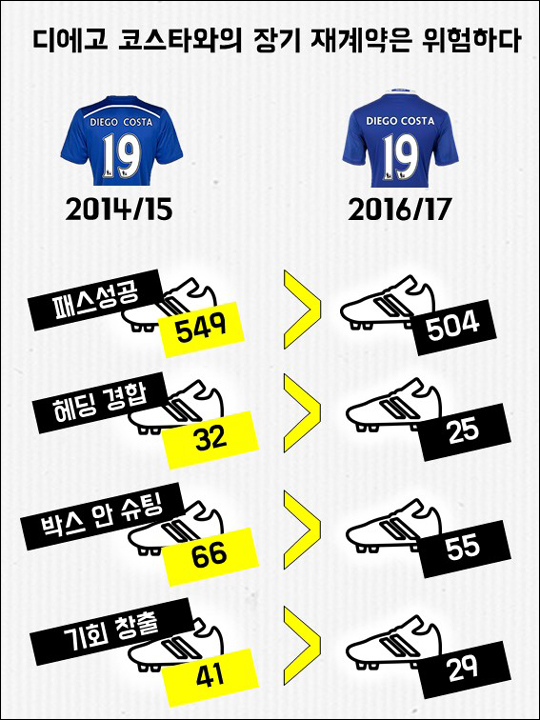 디에고 코스타의 2014-15시즌과 2016-17시즌 스탯 비교. ⓒ 데일리안 박철민