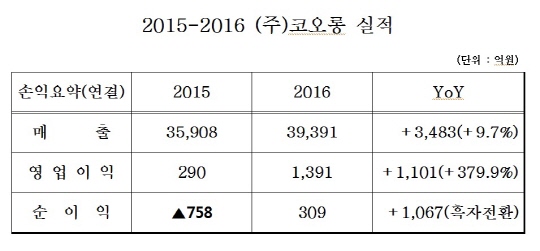 2015-2016 (주)코오롱 실적.ⓒ코오롱