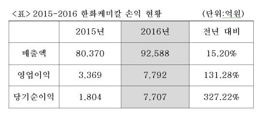 2015-2016 한화케미칼 손익 현황.ⓒ한화케미칼