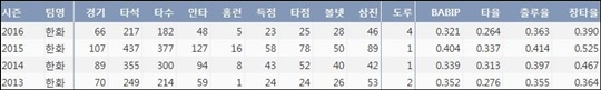 한화 김경언 최근 4시즌 주요 기록. (출처: 야구기록실 KBReport.com)ⓒ 케이비리포트