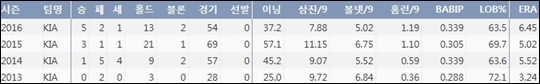 KIA 심동섭 최근 4시즌 주요 기록 (출처: 야구기록실 KBReport.com)