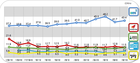 바른정당이 3월 3주 여론조사 결과 TK에서 자유한국당을 제치고 2위로 올라섰다. ⓒ데일리안