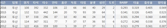 두산 양의지 최근 5년 간 주요 기록 (출처: 야구기록실 KBReport.com)
ⓒ 케이비리포트