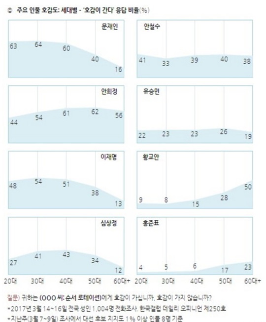 한국갤럽이 지난 17일 발표한 3월 셋째주 정기 여론조사에서 주요 대선주자들에 대한 호감도조사. ⓒ한국갤럽