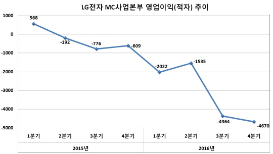 최근 2년간 분기별 LG전자 MC사업본부 영업이익(적자) 추이.(단위:억원)<자료:LG전자>ⓒ데일리안