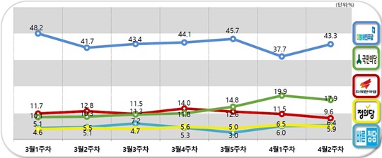 ▲ 더불어민주당이 4월 둘째주 정당 지지도 조사에서 40%대를 회복했다. ⓒ알앤써치