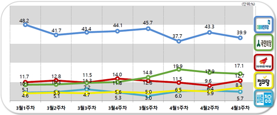 자유한국당이 정당지지도 조사에서 전주보다 3.1%p 상승했다. ⓒ알앤써치