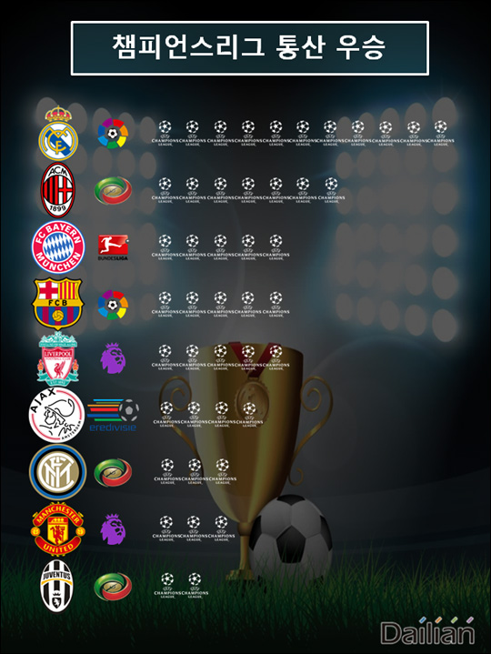 UEFA 챔피언스리그 통산 우승. ⓒ 데일리안 스포츠