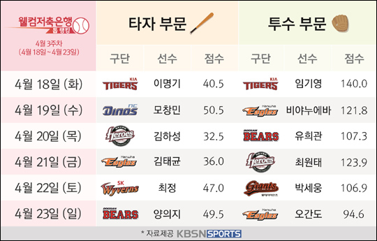 4월 3주차 ‘웰컴저축은행 톱랭킹’ ⓒ KBS N 스포츠