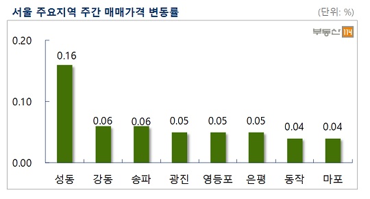 4월 마지막 주 서울 주요지역 주간 매매가격 변동률.ⓒ부동산114