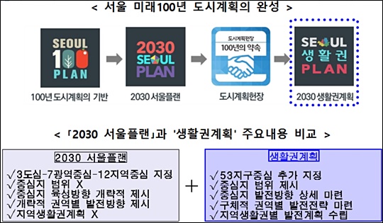 1000만 시민이 거주하는 대도시 서울의 거대 도시계획이 시민의 시민에 의한, 시민을 위한 '생활권계획'으로 보다 세밀하고 주민친화적인 방향으로 새롭게 전개된다. ⓒ서울시
