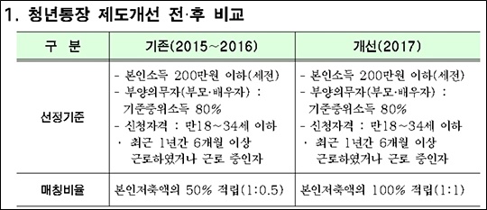 저소득 청년층의 목돈 마련을 돕는 서울시 '청년통장' 가입자 모집 결과 총 1000명 모집에 3800여 명의 지원자가 몰려 평균 3.8대 1의 경쟁률을 기록했다.(자료사진) ⓒ서울시