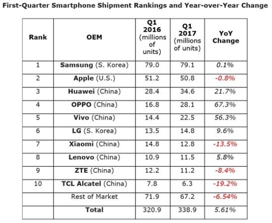 2017년도 1분기 글로벌 스마트폰 판매량 현황.ⓒIHS마킷