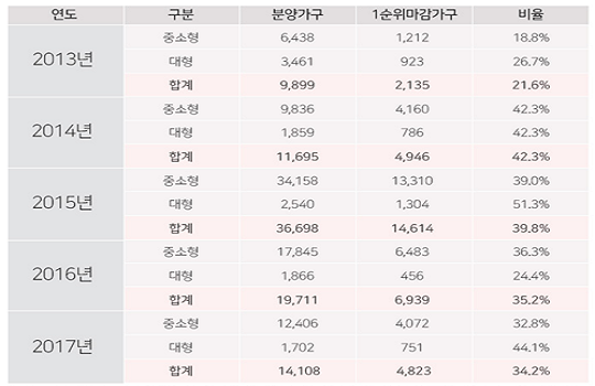 2013년 이후 1~4월 수도권 1순위 마감가구 현황.ⓒ부동산인포