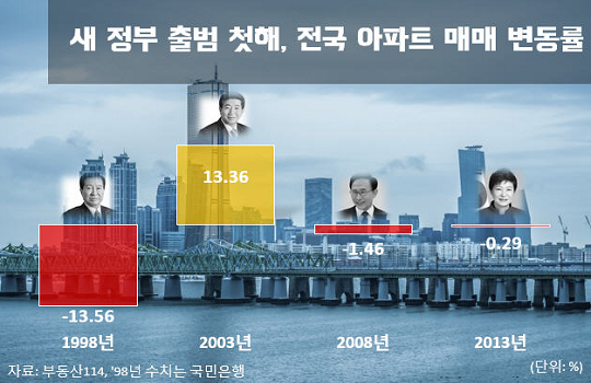 새 정부 출범 첫해 전국 아파트 매매 변동률.ⓒ부동산114