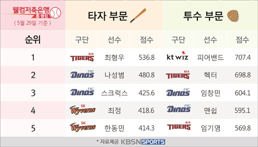 ‘웰컴저축은행 톱랭킹’의 종합랭킹 상위 순위표. ⓒ KBSN스포츠