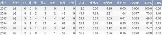 LG 이동현 최근 6시즌 주요 기록. ⓒ 케이비리포트